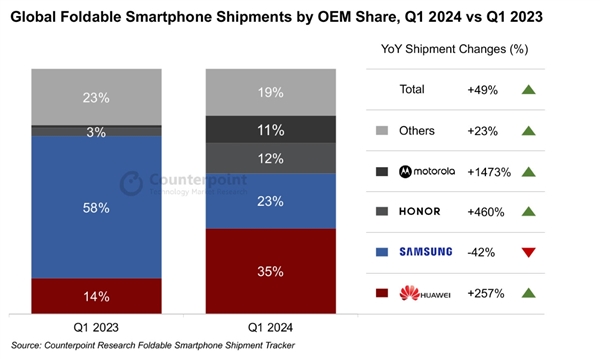 首次登顶！华为Q1超越三星成全球折叠屏手机销冠 荣耀海外销量亦大涨