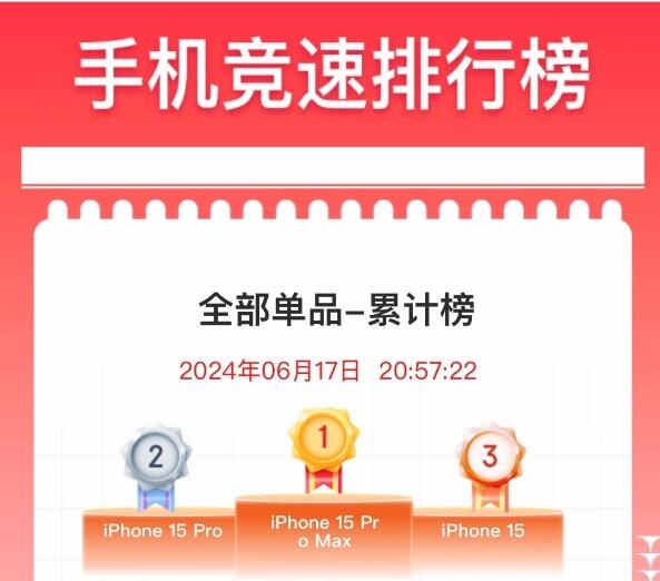 苹果618大跳水！iPhone 15多次降价后重回销量榜第一