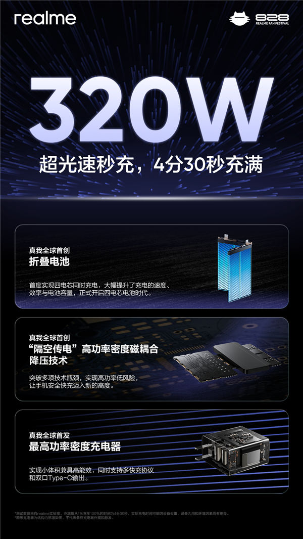 充电头绝对好评！真我发布全球最快320W超光速秒充：1秒充1%的电