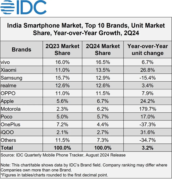 vivo稳居印度智能手机市场第一！在中高端市场占据25%份额