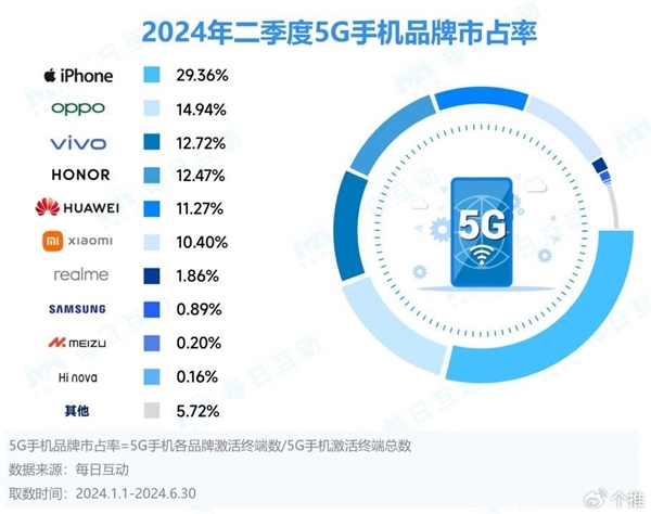 苹果稳坐5G手机品牌榜首！荣耀X50为第二季度最受欢迎安卓机型