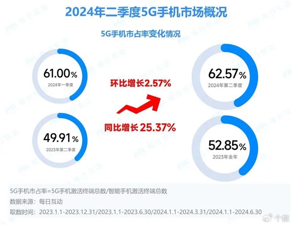 苹果稳坐5G手机品牌榜首！荣耀X50为第二季度最受欢迎安卓机型