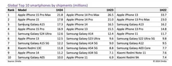 2024上半年全球手机销量榜揭晓：小米冲进TOP10 国产唯一