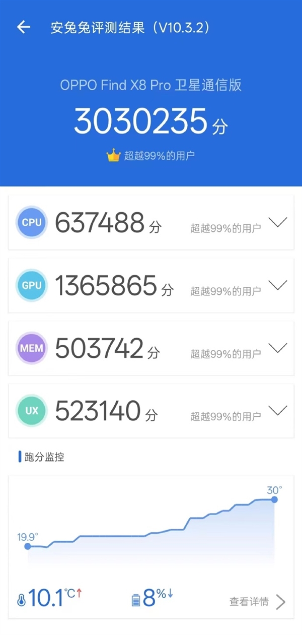 天玑9400最高分！OPPO Find X8 Pro卫星通信版跑分曝光：突破303万