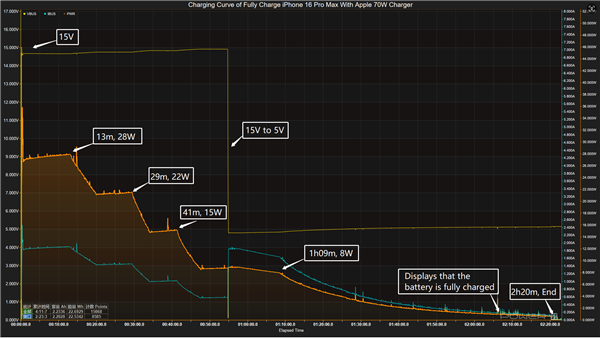 iPhone 16 Pro Max 87款充电器实测！远远不到45W