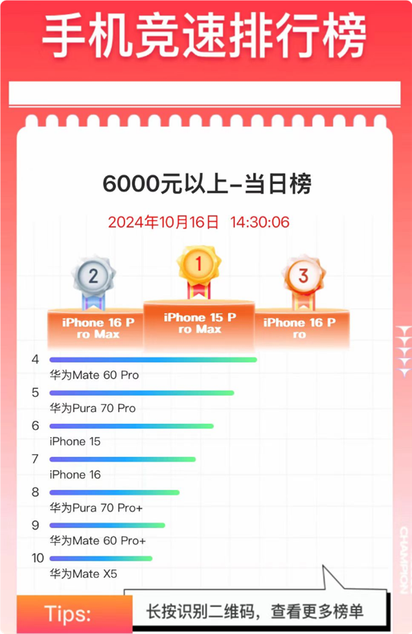 京东双十一6000元+高端手机销量榜出炉：华为、苹果双雄争霸！