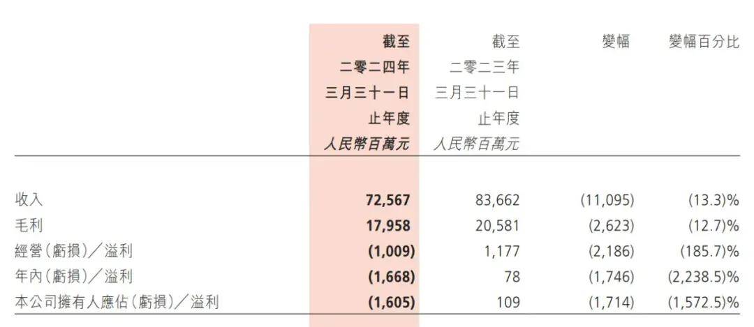 高鑫零售财报图示