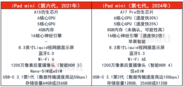 一分钟看懂：苹果刚发布的iPad mini 7有哪些升级