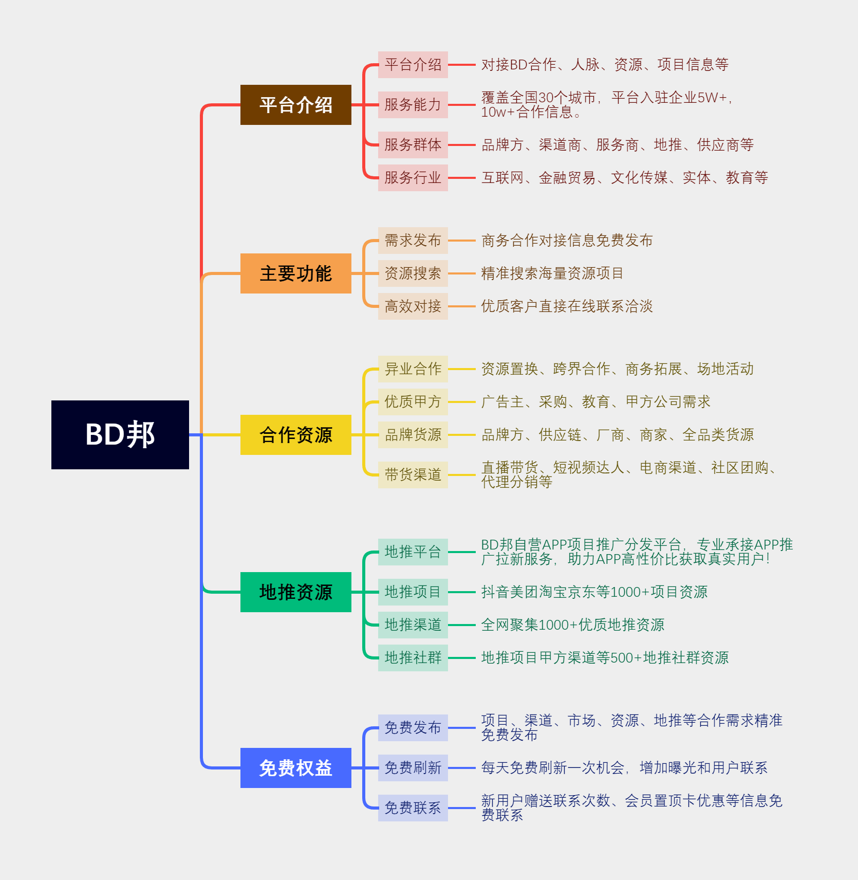 商务对接平台服务思维导图