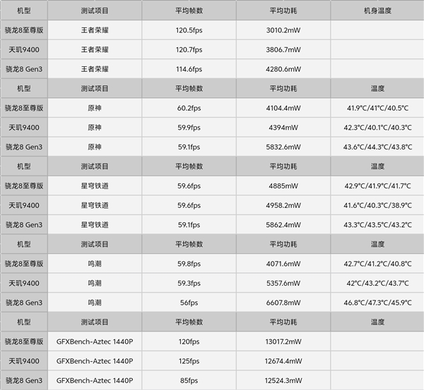 博主实测一加13：性能起飞 游戏体验遥遥领先