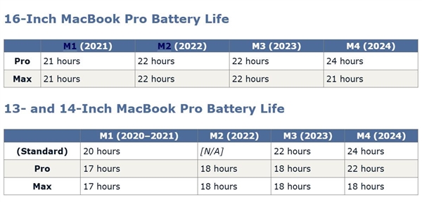 新款MacBook Pro成为史上续航最强的苹果笔记本：续航长达24小时