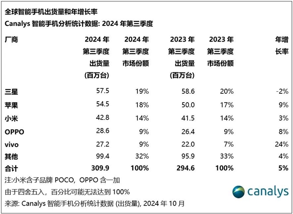 最新全球手机出货量排名：三星、苹果、小米三巨头 吃下大半份额