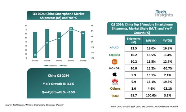 2024年Q3中国手机市场排名出炉：vivo市占率位居第一