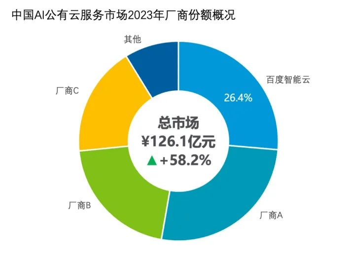 百度智能云市场份额