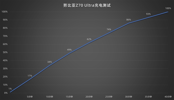 努比亚Z70 Ultra上手：唯一一款1.5K真全面屏影像旗舰