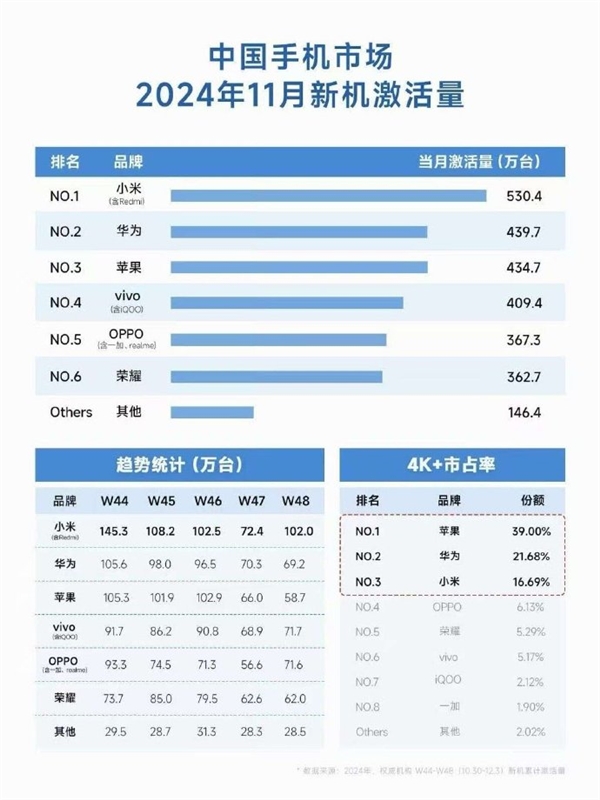 坐等Mate 70爆发！中国手机市场11月新机激活量：小米力压华为、苹果第一