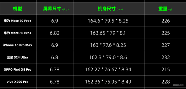 麒麟9020、红枫镜头强得没边！华为Mate 70 Pro+、Mate X6深度体验