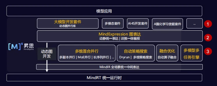 昇思MindSpore应用场景