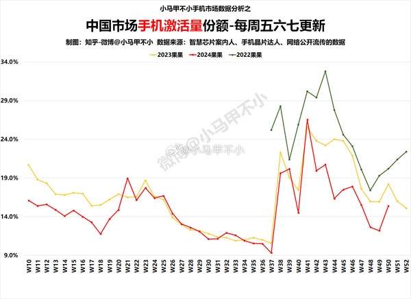 你为什么不买iPhone了！苹果手机国内激活量份额环比大涨：但比2年前差远