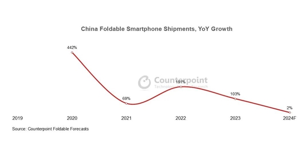 2024年中国折叠屏手机出货量公布：涨不动了