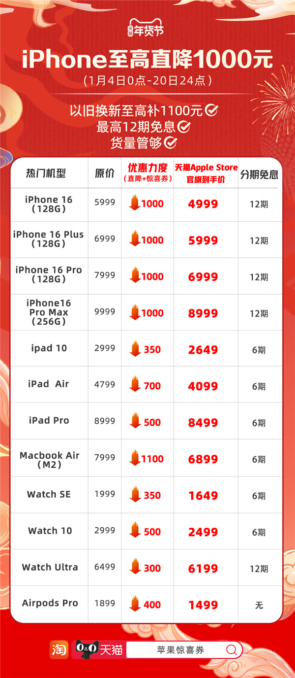 苹果官旗新年首降！iPhone 16系列天猫年货节直降1000元：4999元起