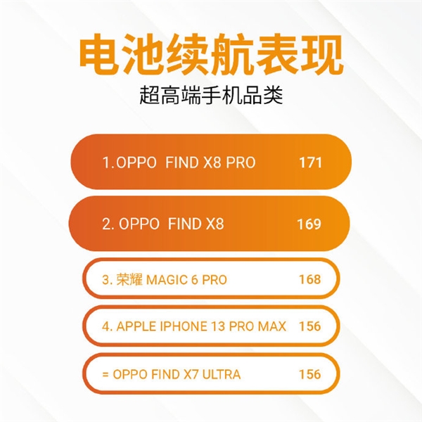 DXO公布OPPO Find X8系列电池性能：标准版超越Pro版